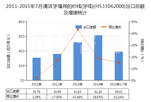 2011-2015年7月清潔牙縫用的紗線(牙線)(HS33062000)出口總額及增速統(tǒng)計(jì) 2011-2015年7月清潔牙縫用的紗線(牙線)(HS33062000)出口總額及增速統(tǒng)計(jì)